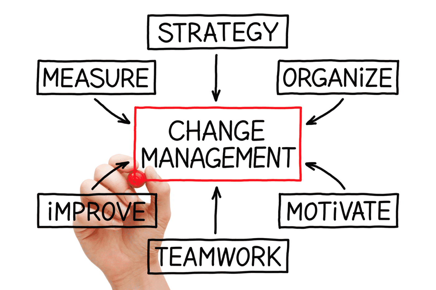 Change Management